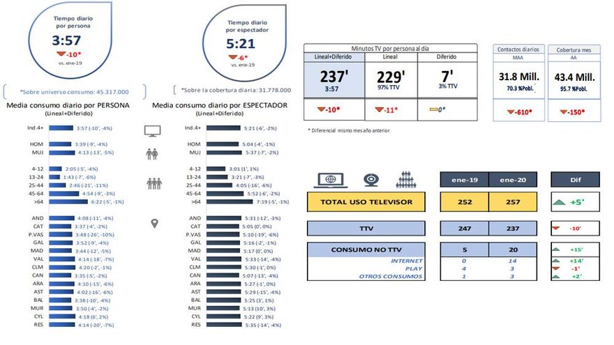 Consumo TV mes de enero 2020