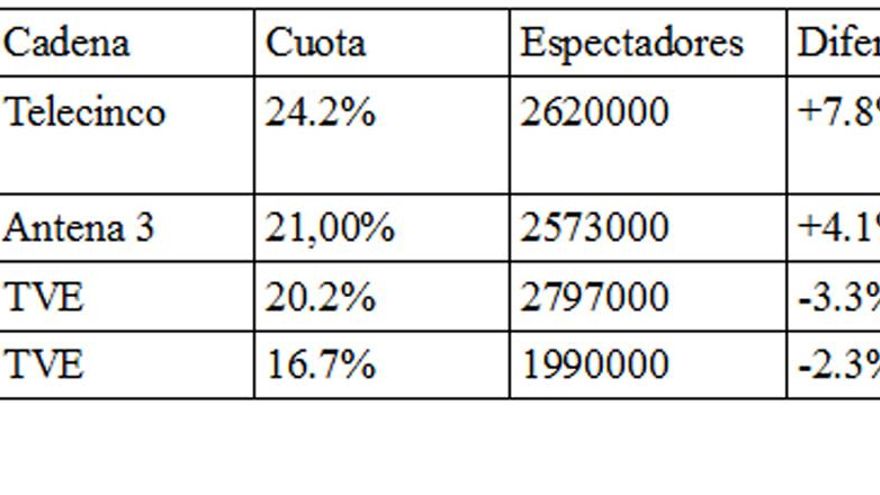Audiencias medias de los grandes programas - 2018