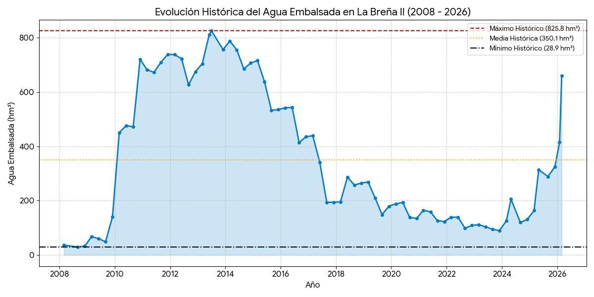 Evolución histórica del agua embalsada en La Breña II.
