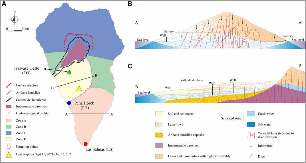(A) Ubicación de las cuatro zonas hidrogeológicas descritas por Navarro (1993) en la isla de La Palma. (B) Perfil hidrogeológico del Valle de Aridane (Navarro, 1993). (C) Perfil hidrogeológico de la parte sureste de Cumbre Vieja (Navarro, 1993).