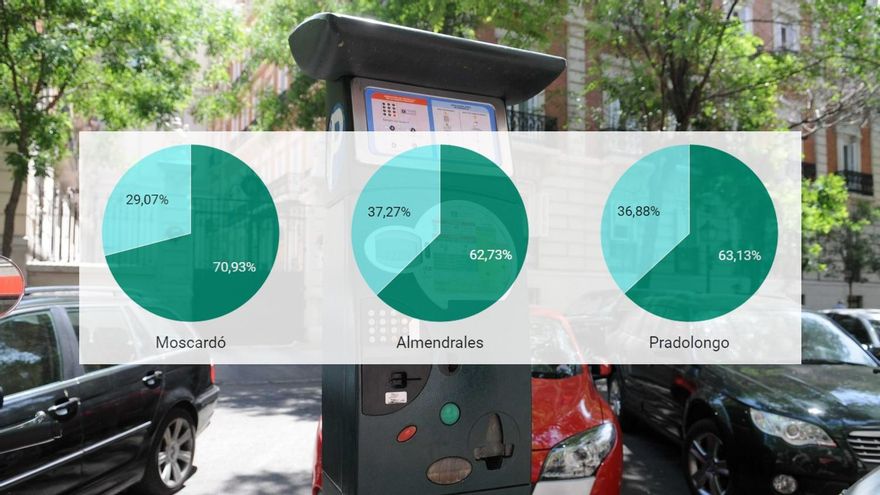 Aprobados los parquímetros en Usera: dos de cada tres vecinos respaldan pagar por aparcar en la calle