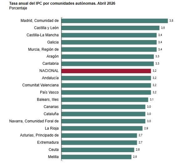 Fuente: INE, Índice de Precios de Consumo (IPC), abril de 2026.