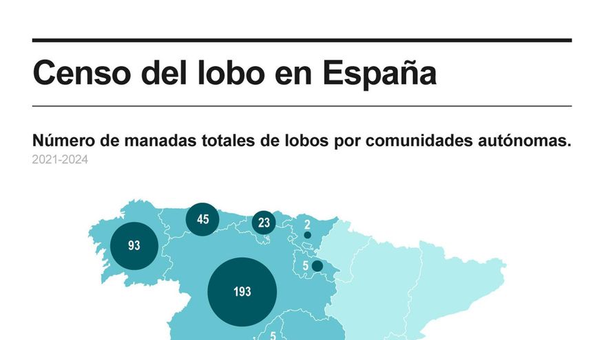 El nuevo censo del lobo contabiliza 333 manadas, 36 más que en 2014