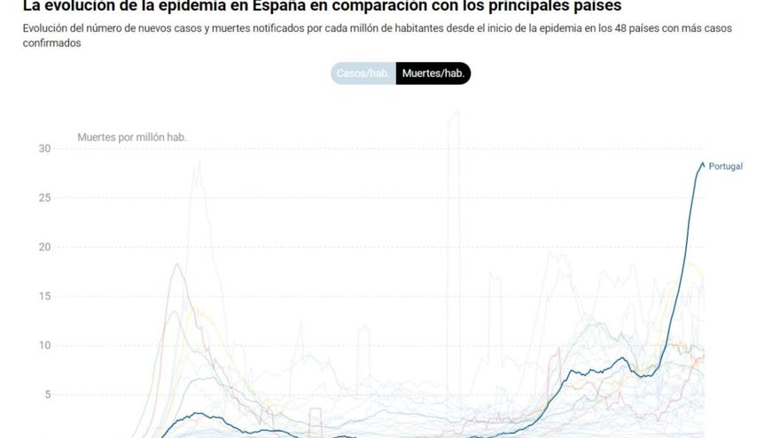 Evolución de la epidemia