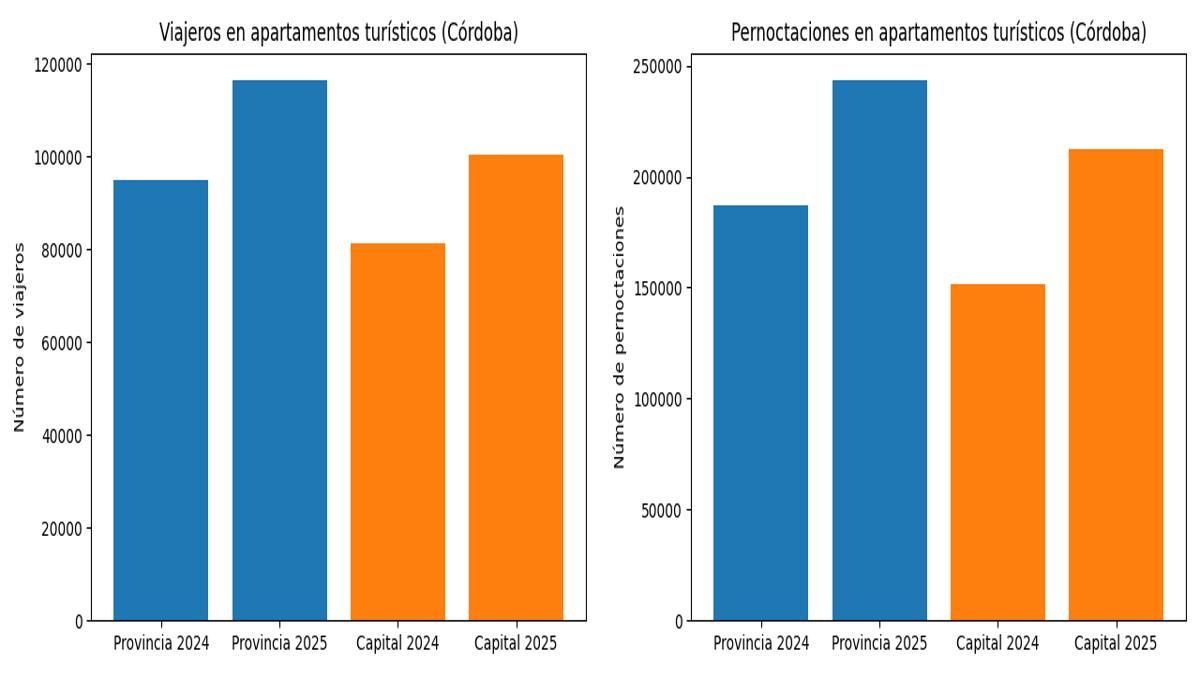 Comparativa 2024 - 2025 en los apartamentos turísticos de Córdoba.