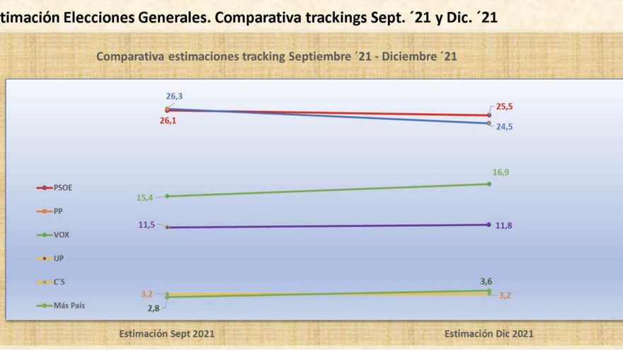 Estimación para las elecciones generales de 2023. Comparativa respecto al tracking de septiembre de 2021