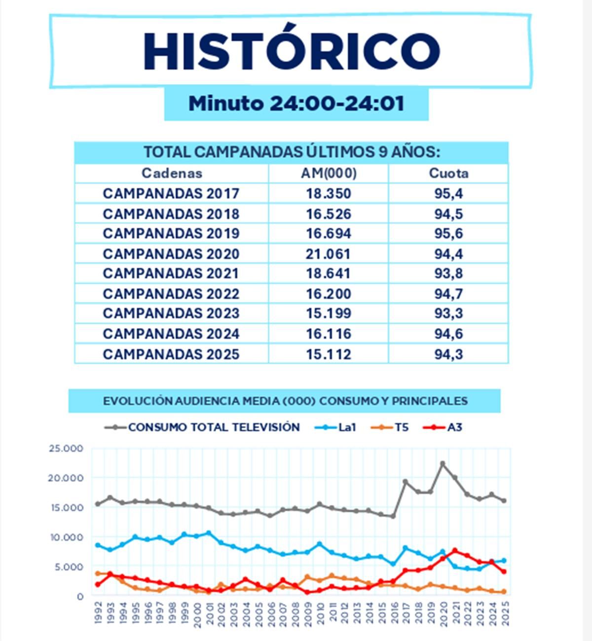 El total de consumo en el minuto de las uvas en las Campanadas