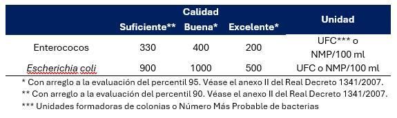 Valores de referencia para la clasificación microbiológica de las aguas de baño establecidos en el Real Decreto 1341/2007