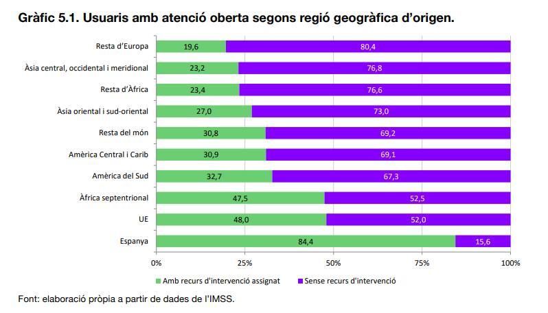 Usuarios con un expediente abierto en Servicios Sociales según la región de origen