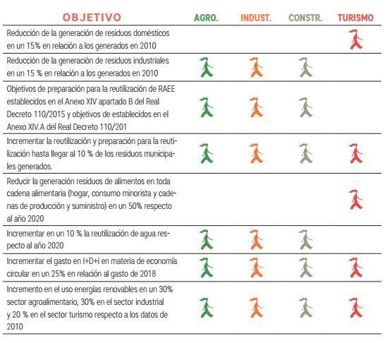 Implicación de los sectores en los objetivos de la Estrategia