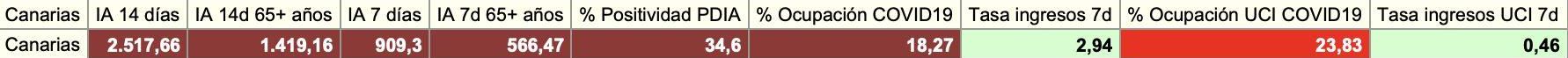 Informe epidemiológico de Canarias con datos consolidados del 23 de enero de 2022