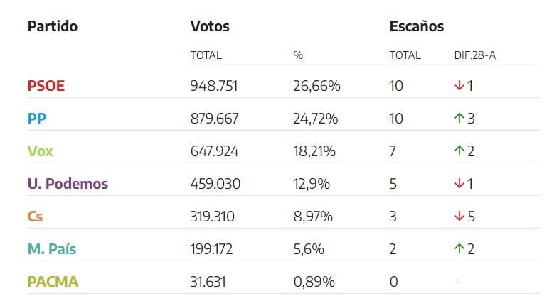 Resultados electorales del 10-N en la Comunidad de Madrid