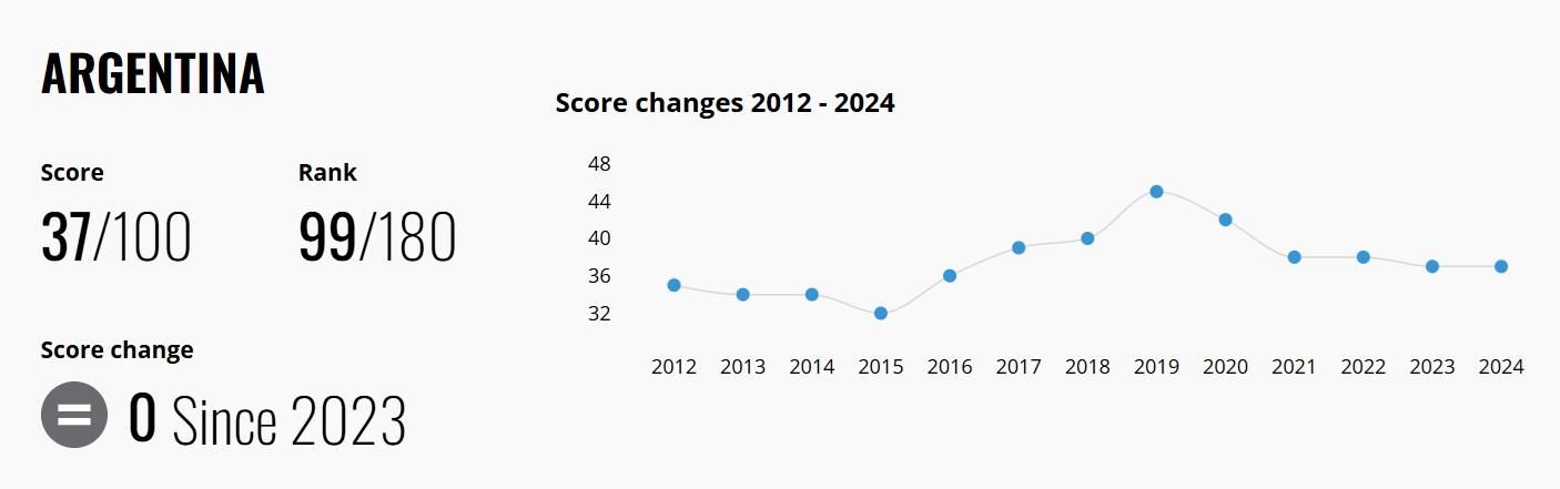 La evolución del Índice de Percepción de Corrupción de la Argentina, entre 2012 y 2024.