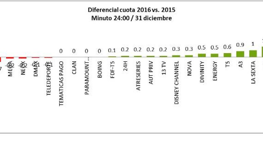 Diferencial audiencias uvas 2016