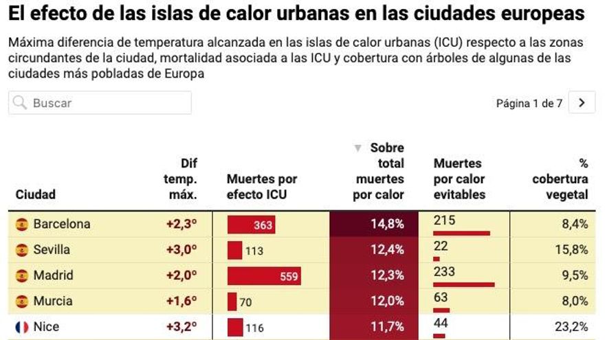 El efecto de las islas de calor urbanas en las ciudades europeas