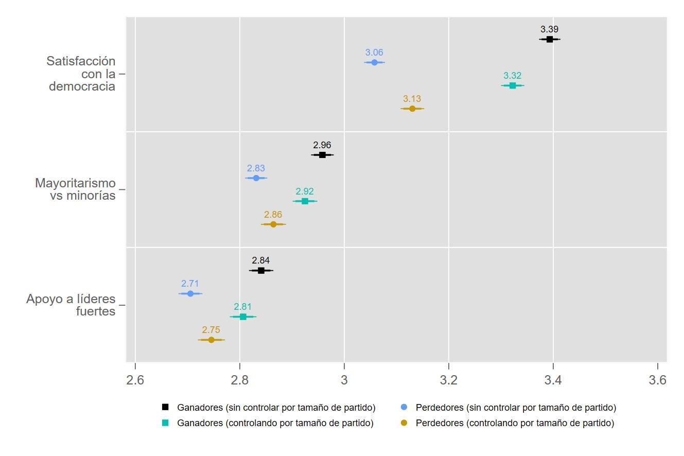 Gráfico 1. Diferencias entre ganadores y perdedores en satisfacción con la democracia y apoyo a normas democráticas