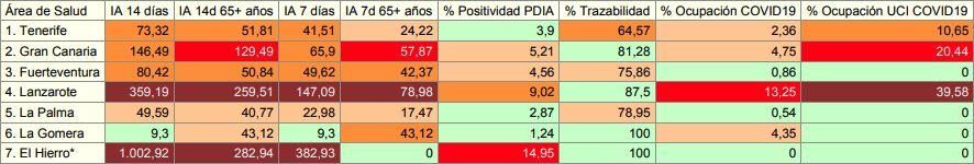 Indicadores epidemiológicos de Canarias correspondientes al 'Informe diario' de Sanidad del 16 de febrero.