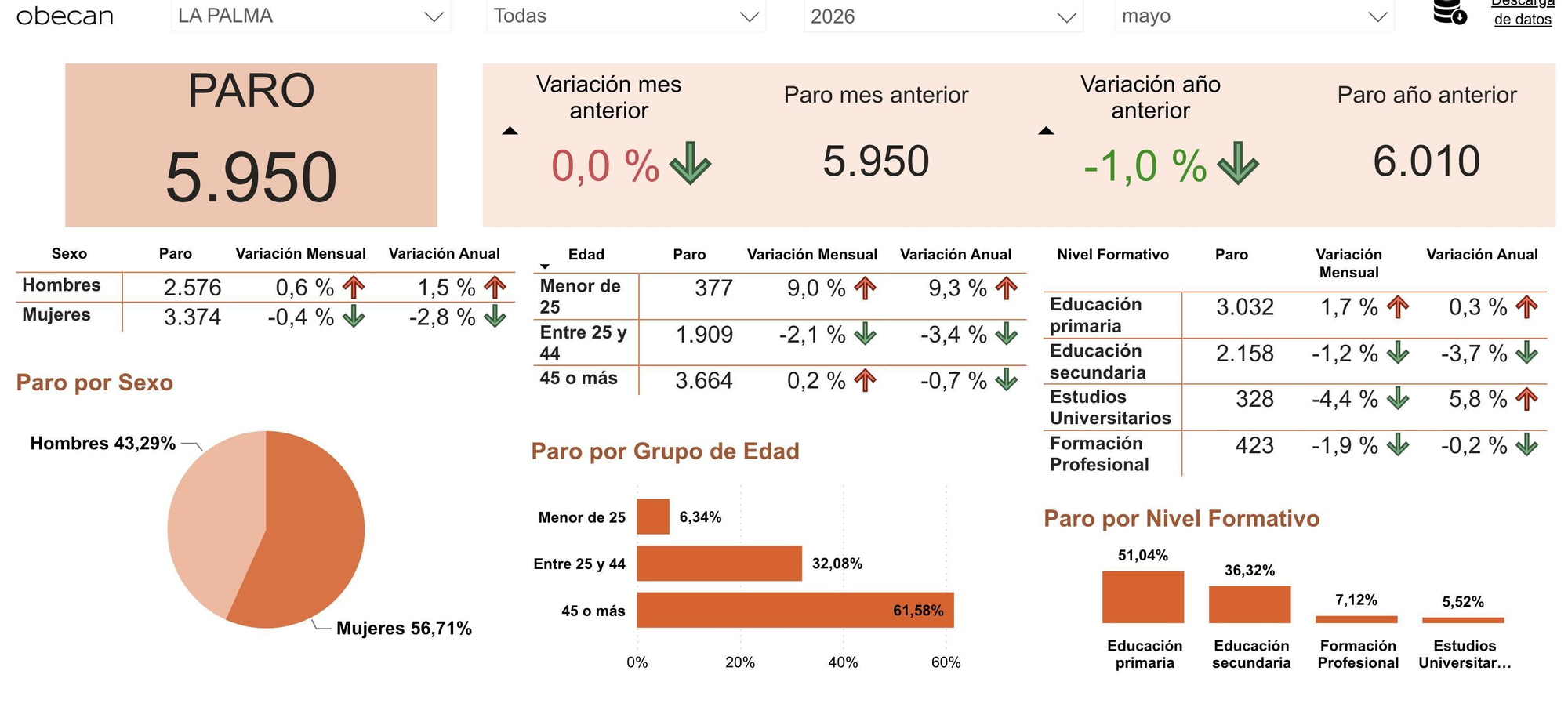 atos del desempleo registrado en La Palma en mayo de 2026.