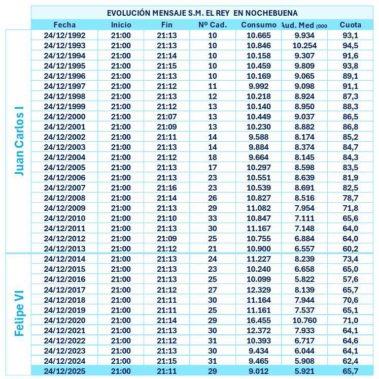 Audiencias de los discursos navideños de Juan Carlos I y Felipe VI desde que existen registros