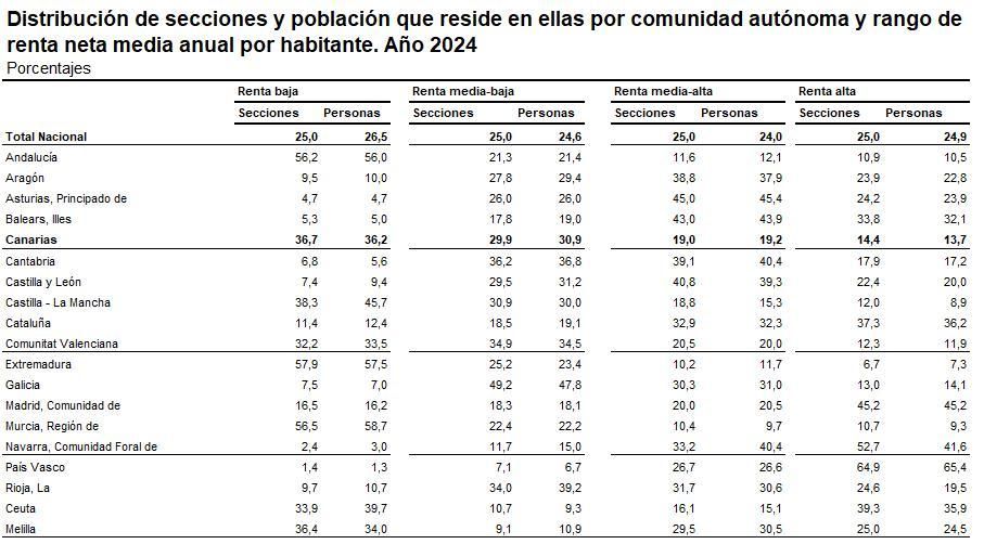 Fuente: Atlas de distribución de renta de los hogares (2024), INE.