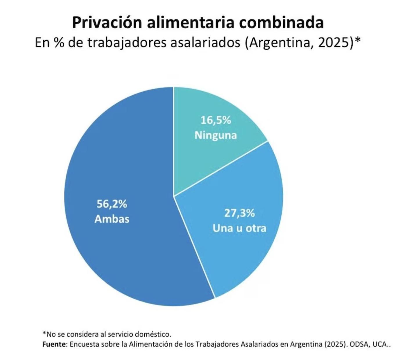 El informe de la UCA revela una fuerte restricción alimentaria en los trabajadores.