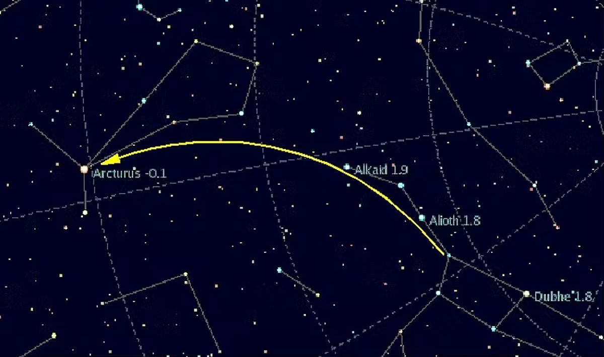 Camino para encontrar la estrella Arturo (Arcturus) desde la constelación de la Osa Mayor.