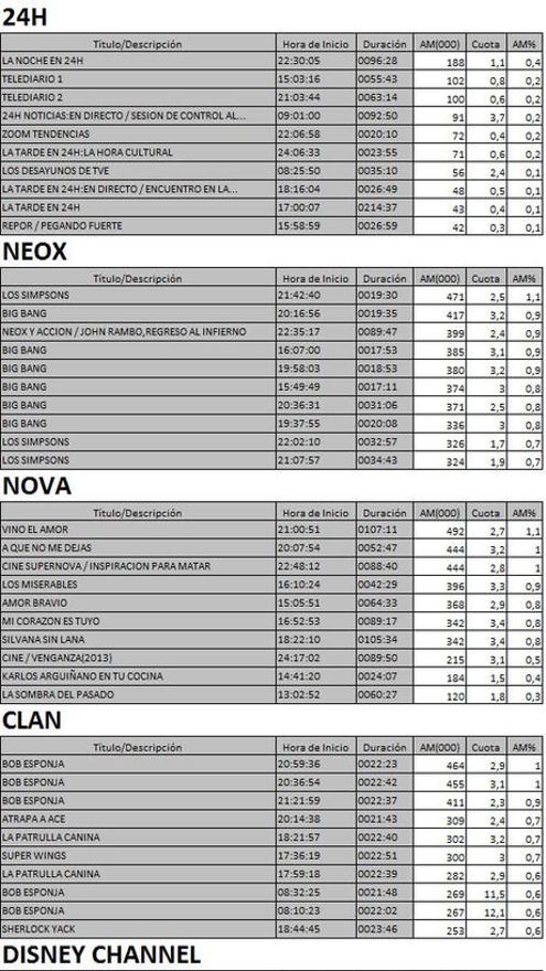 Los 10 más vistos TDT 15 de febrero de 2017
