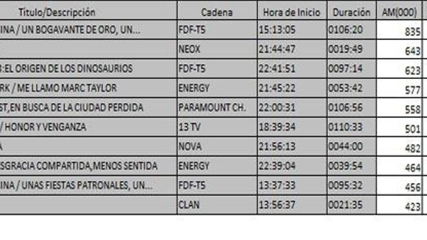 Ranking de TDT del 4 de enero de 2017