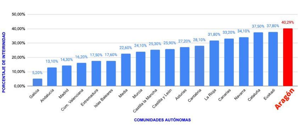 Interinidad por comunidades autónomas. Datos de 2022. 