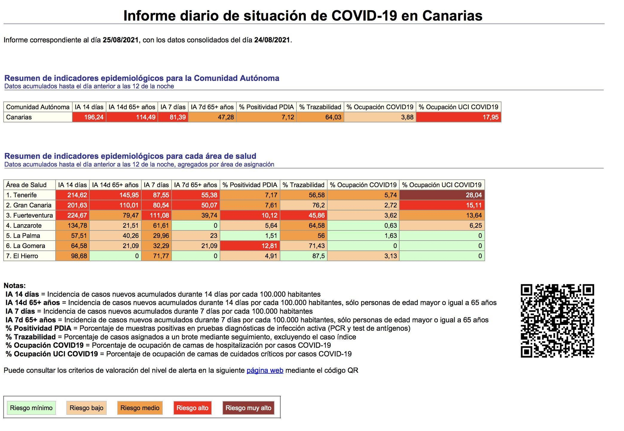 Informe diario de situación de COVID-19 en Canarias correspondiente al  25 de agosto con los datos consolidados el día 24.