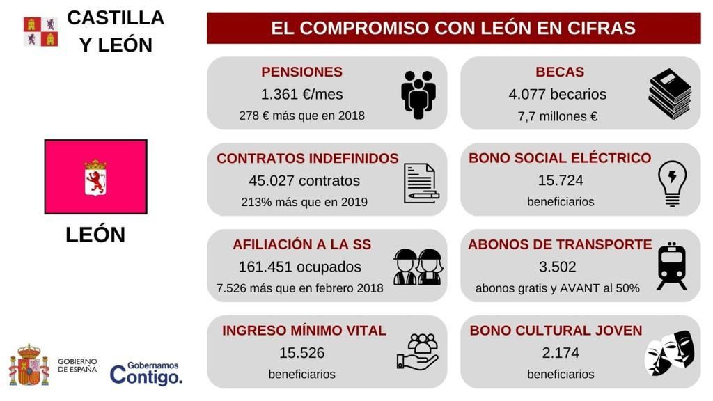 Cifras de los planes sociales del Gobierno en León.