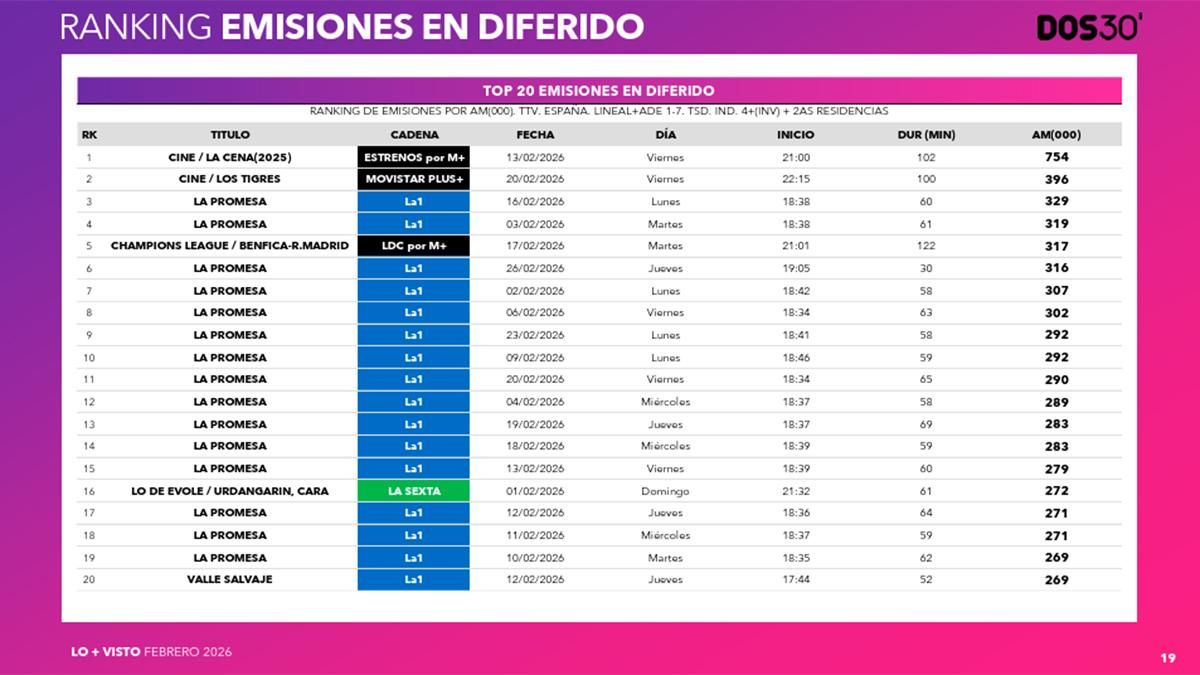 Ranking de las emisiones más vistas en diferido en febrero de 2026