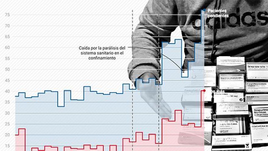 550 días sin fecha para operarse en el peor pico de las listas de espera