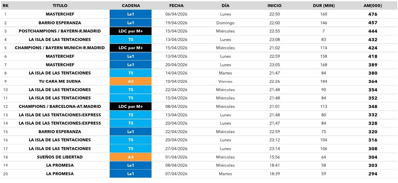 Ranking de emisiones en diferido en abril de 2026