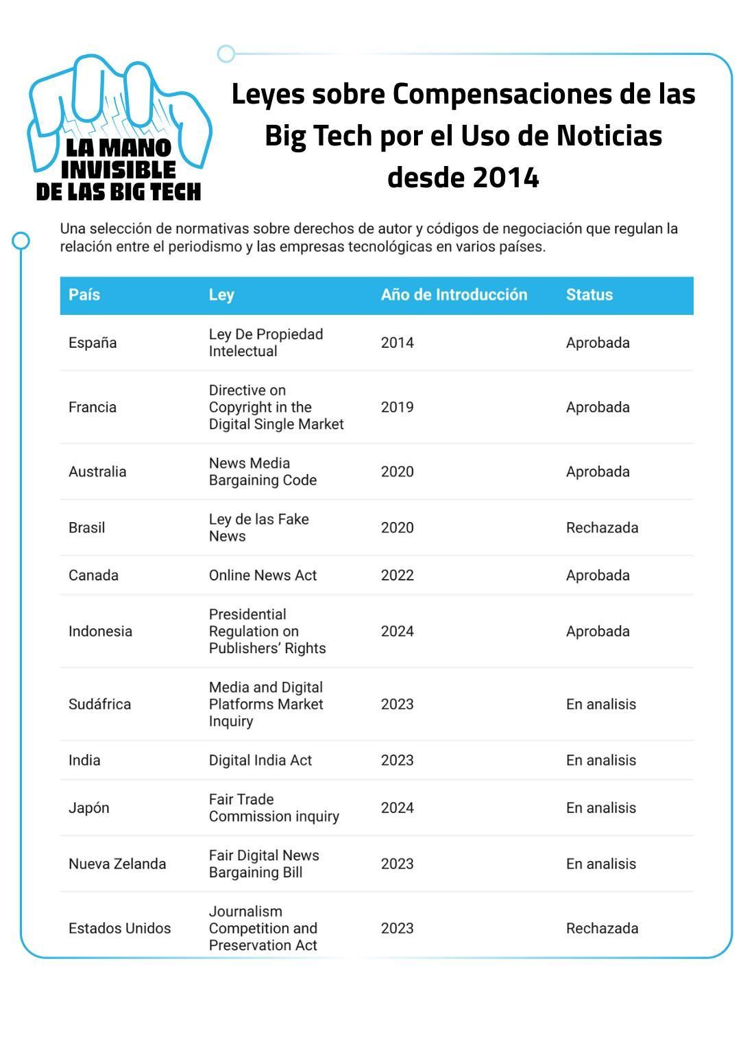 Leyes sobre compensaciones de las Big Tech por el uso de noticias desde 2014.