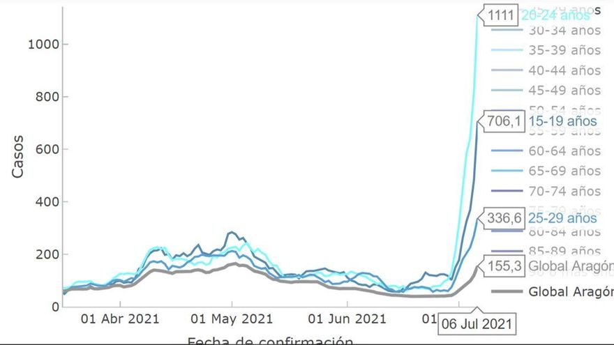 Aragón adelanta el cierre de hostelería y ocio nocturno ante una ola "explosiva" entre la población joven