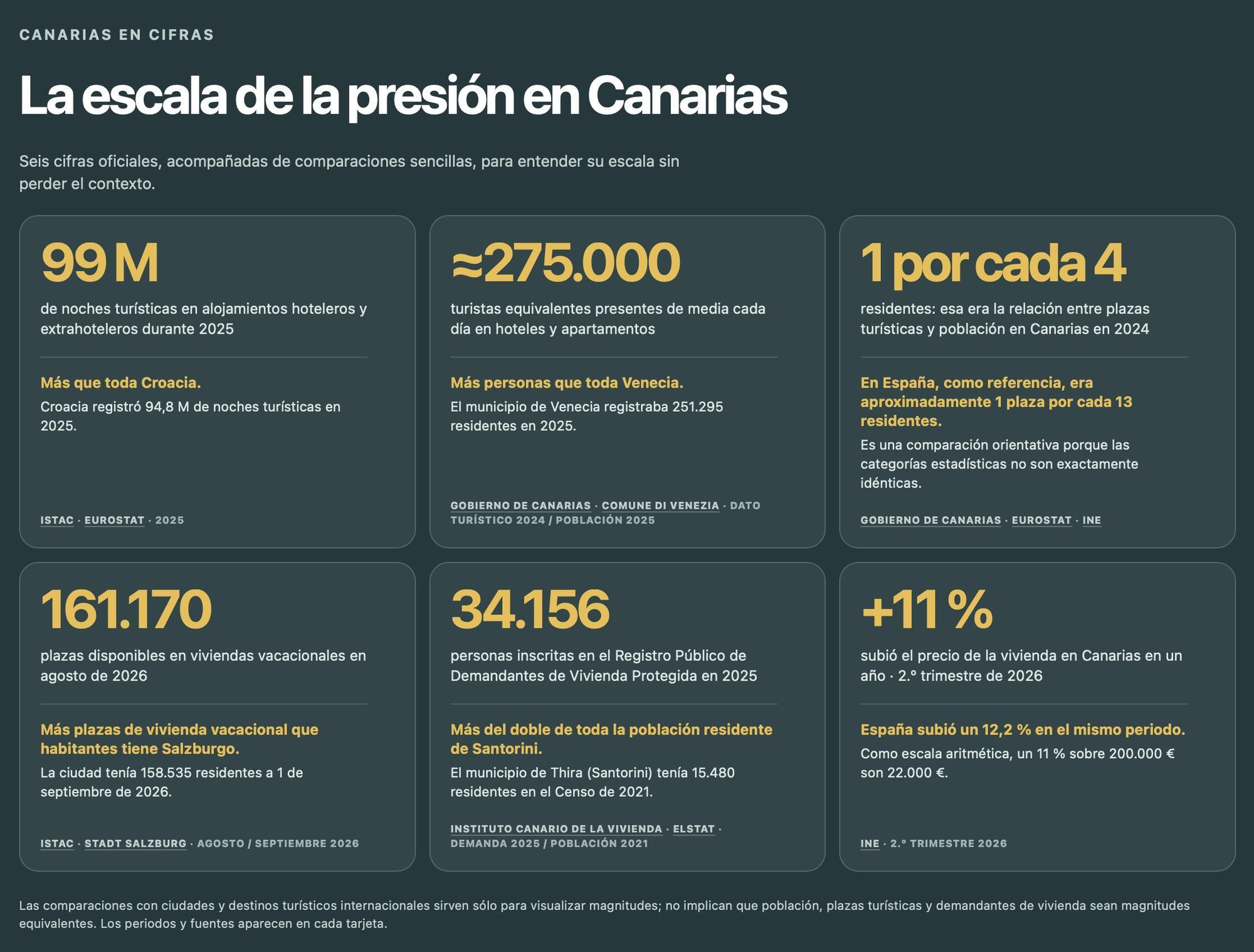 Cifras sobre la escala de la presión en Canarias reflejada en la página Canarias Bajo Presión