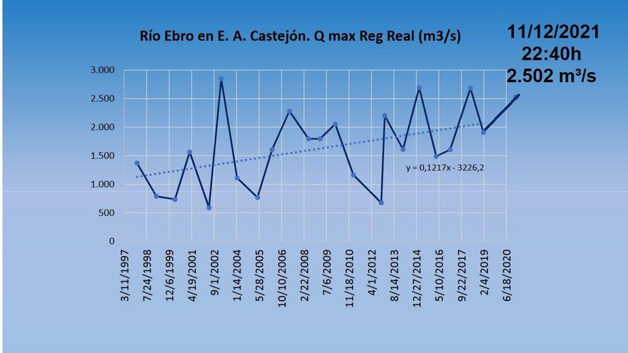 Gráfico de las riadas registradas en los últimos 20 años en Navarra