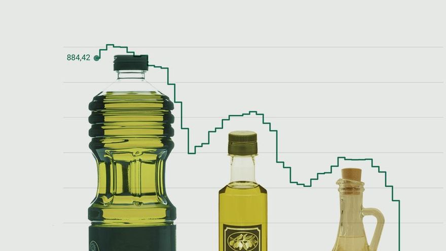 Despegue y desplome del aceite de oliva: el precio en origen cae un 50% en un año