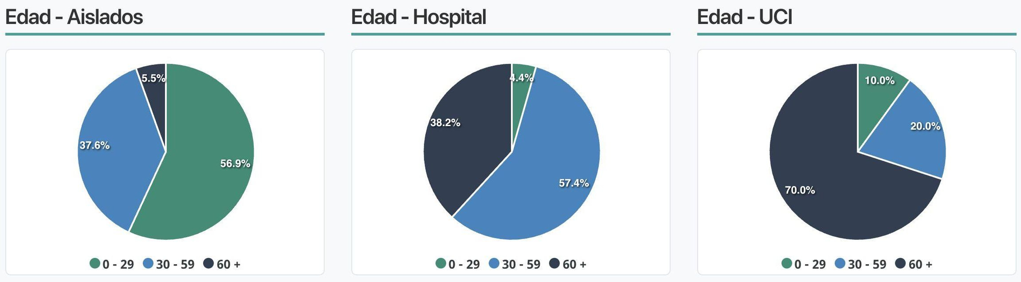 Edad de los pacientes aislados, hospitalizados en planta y UCI