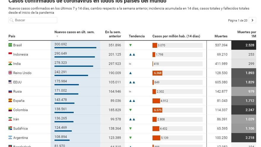España, entre los 10 países con más casos confirmados en la última semana