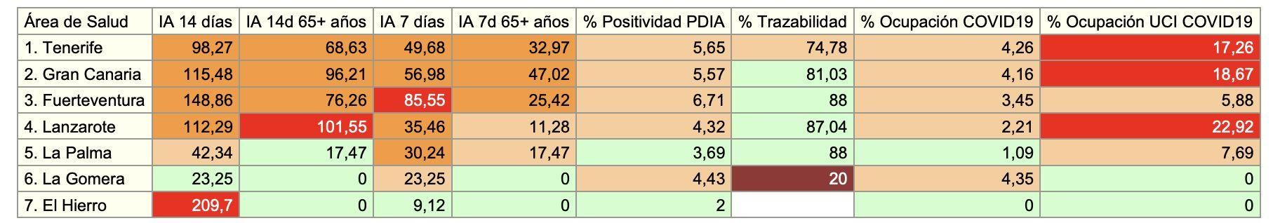 Datos epidemiológicos por islas en Canarias del pasado 3 de marzo, antes del nivel 2 reforzado