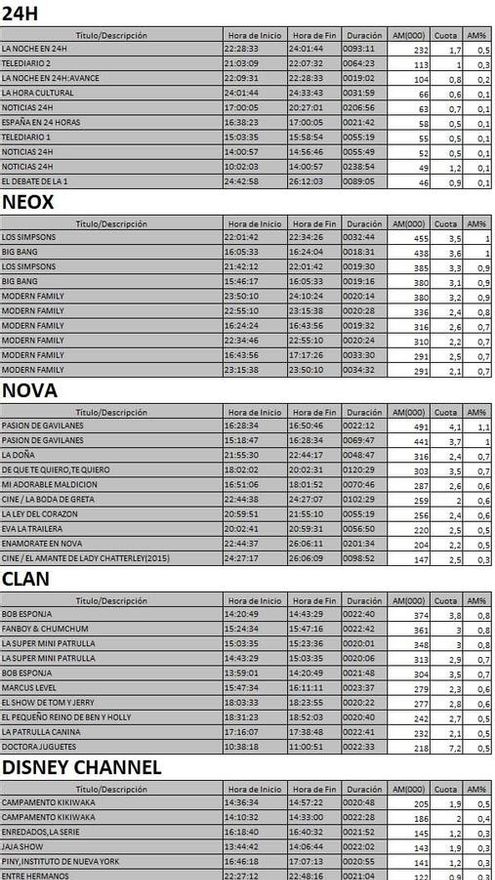Top cadenas TDT del miércoles 19 de julio