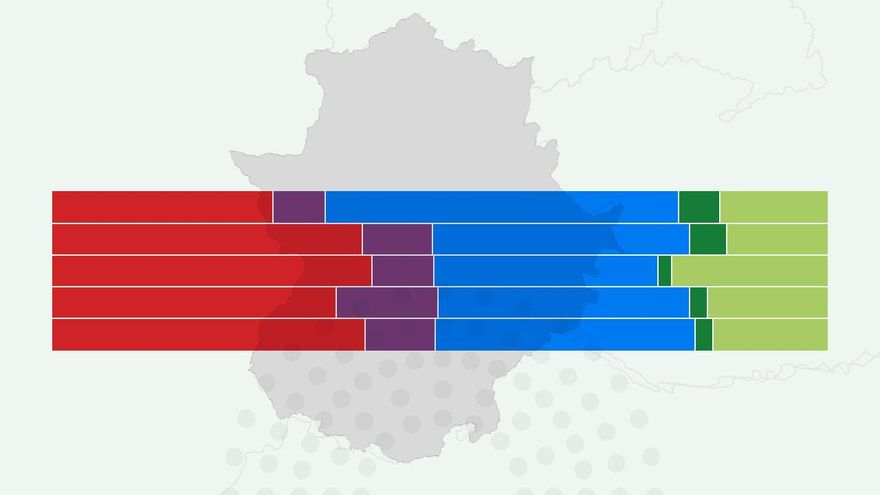 La demografía del 21D: así vota cada grupo social en las elecciones de Extremadura 2025