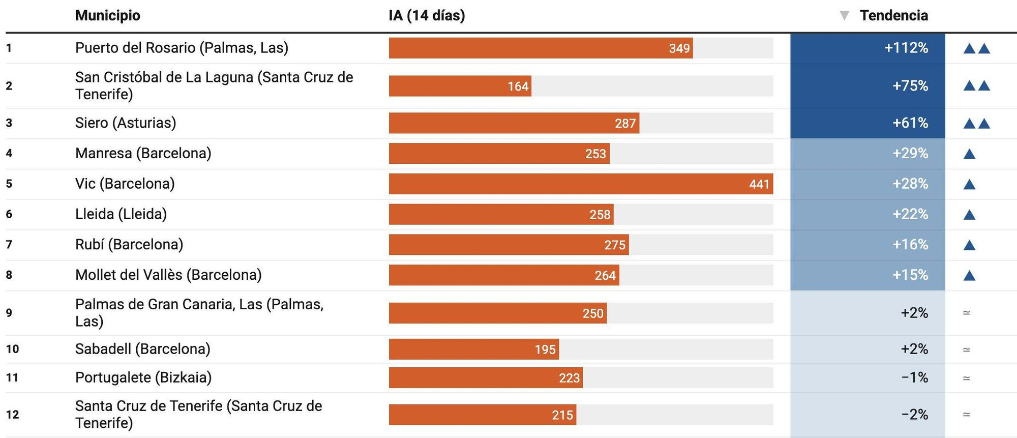 Las grandes ciudades con más casos de COVID-19 por habitante
