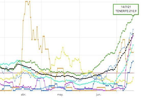 Incidencia a siete días en Tenerife (verde), Fuerteventura (azul), Canarias (negro), La Palma (violeta), El Hierro (naranja), Gran Canaria (cian), La Gomera (azul oscuro) y Lanzarote (amarillo)