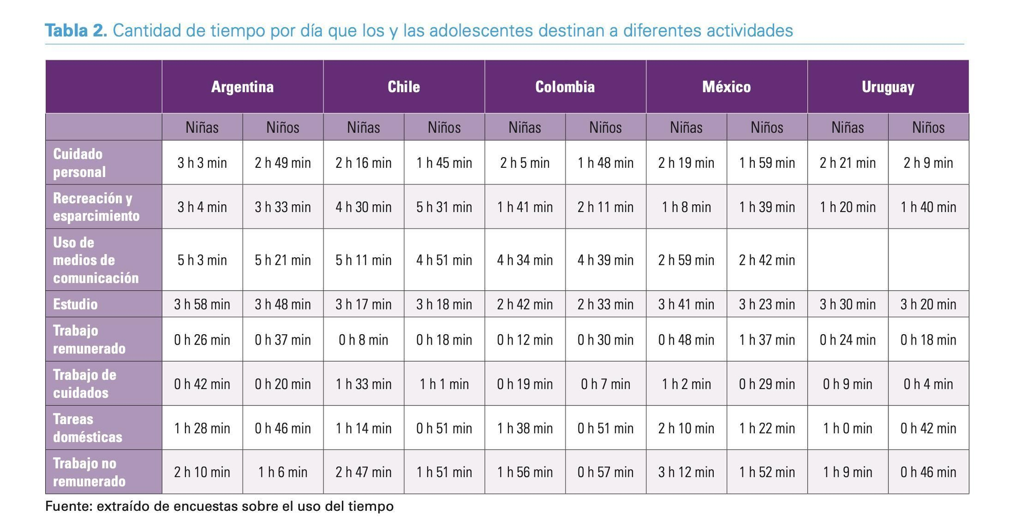 Las niñas y adolescentes de Argentina dedican más de dos horas por día al trabajo no remunerado. Los varones, la mitad de tiempo.