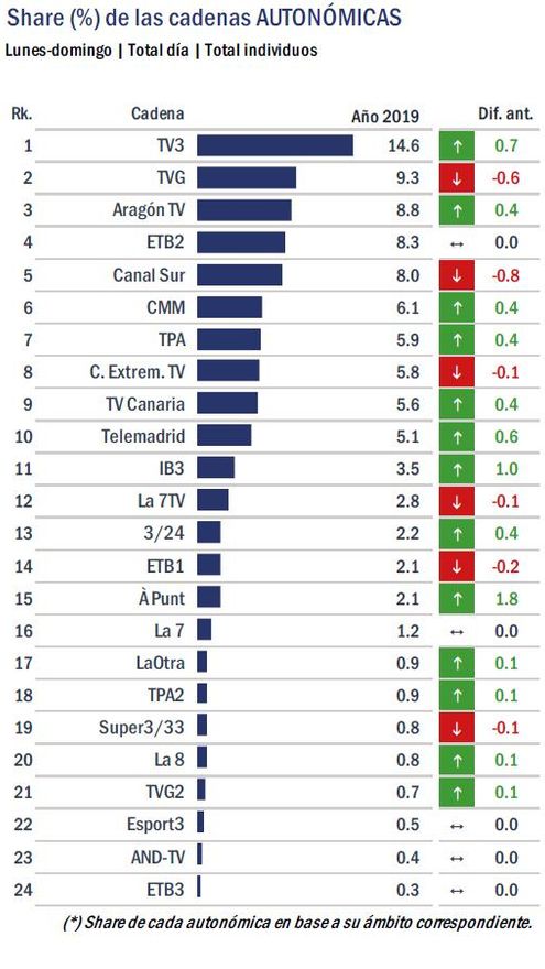 Audiencias 2019 de las cadenas autonómicas