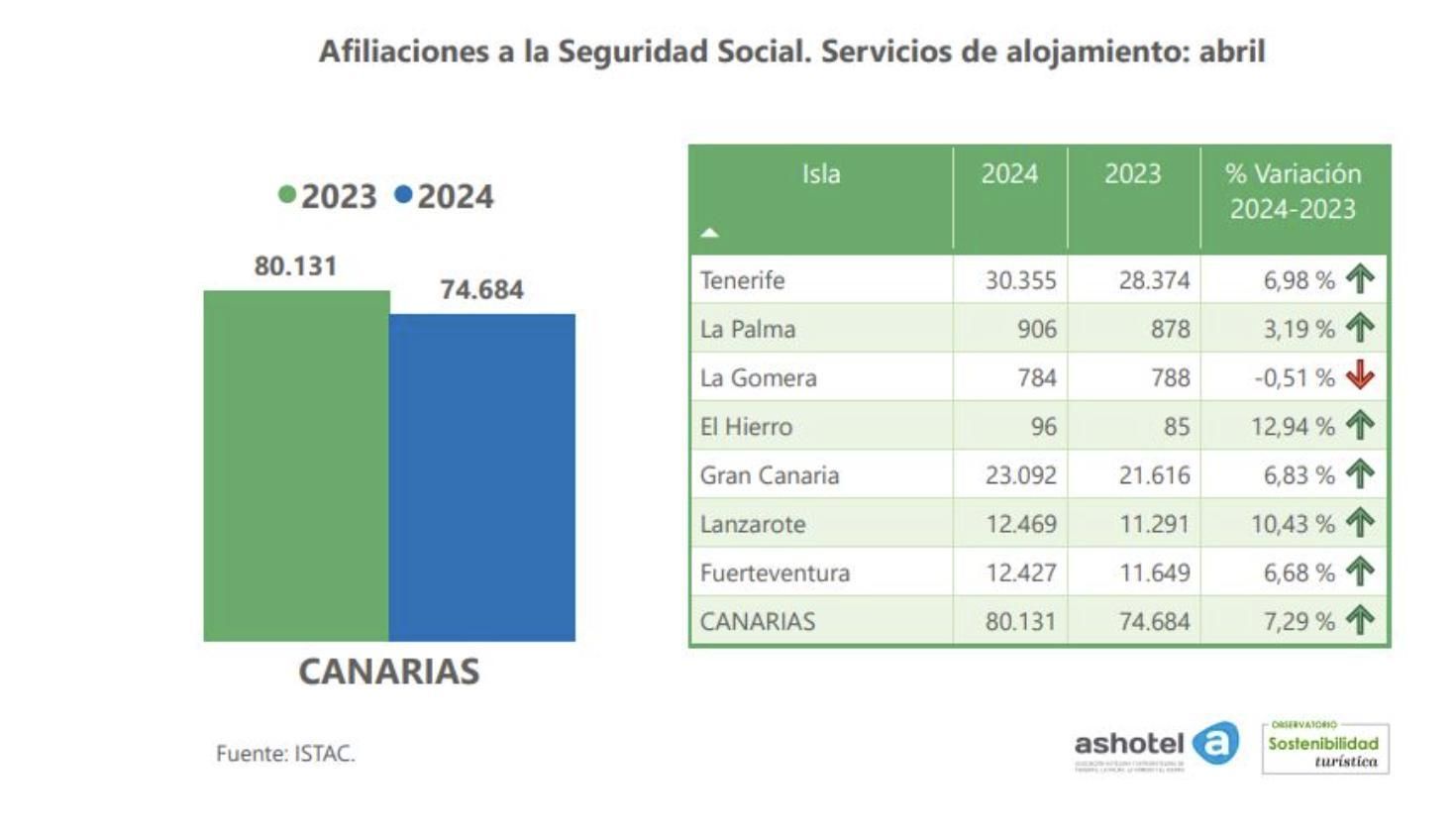 Afiliaciones a la Seguridad Social en abril. Servicios de alojamiento.