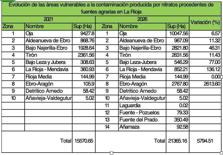 Gráfico de Amigos de la Tierra en La Rioja sobre la contaminación por nitratos